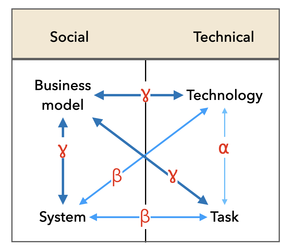socio tech systems